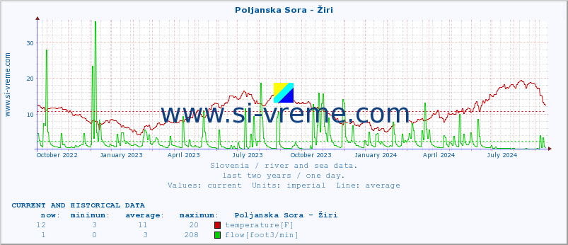  :: Poljanska Sora - Žiri :: temperature | flow | height :: last two years / one day.