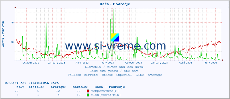  :: Rača - Podrečje :: temperature | flow | height :: last two years / one day.