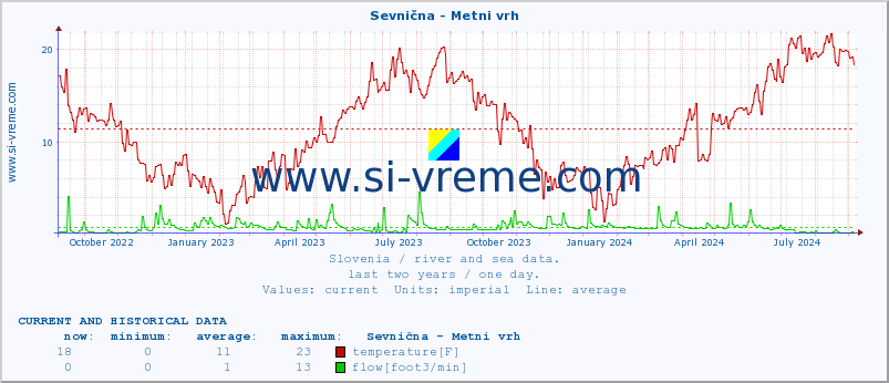  :: Sevnična - Metni vrh :: temperature | flow | height :: last two years / one day.