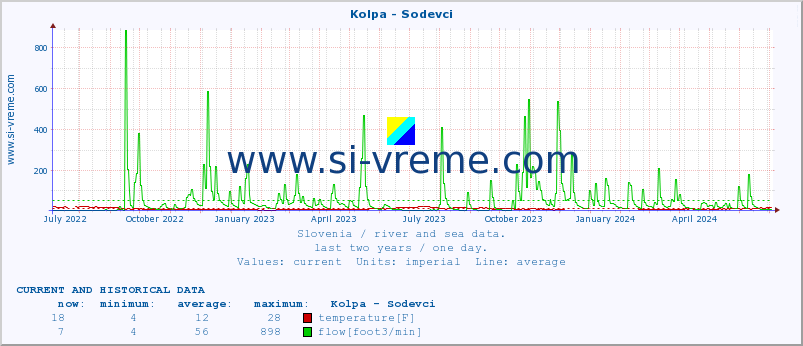  :: Kolpa - Sodevci :: temperature | flow | height :: last two years / one day.