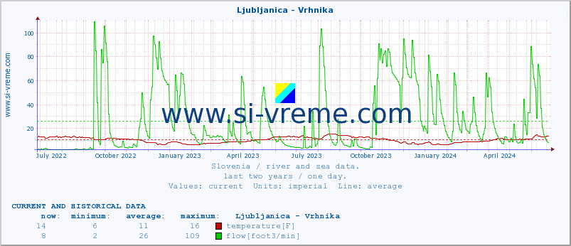  :: Ljubljanica - Vrhnika :: temperature | flow | height :: last two years / one day.