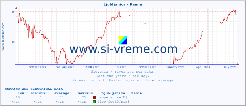  :: Ljubljanica - Kamin :: temperature | flow | height :: last two years / one day.