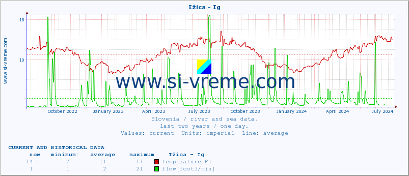  :: Ižica - Ig :: temperature | flow | height :: last two years / one day.