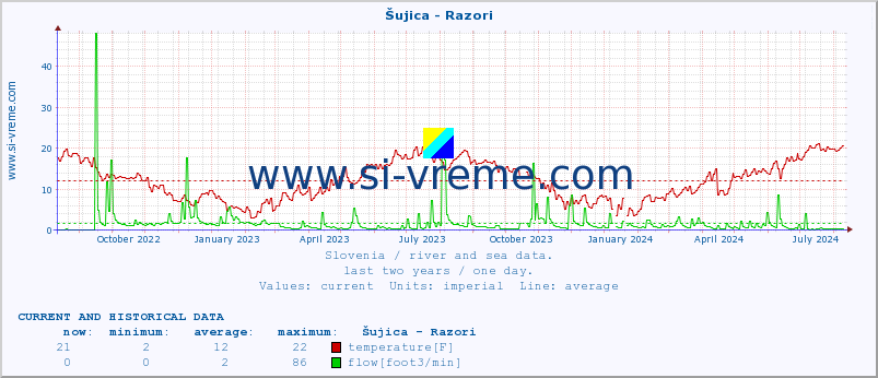  :: Šujica - Razori :: temperature | flow | height :: last two years / one day.