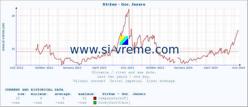  :: Stržen - Gor. Jezero :: temperature | flow | height :: last two years / one day.