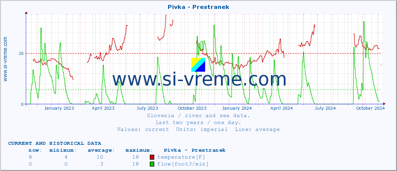  :: Pivka - Prestranek :: temperature | flow | height :: last two years / one day.