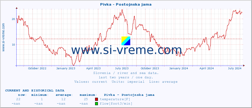  :: Pivka - Postojnska jama :: temperature | flow | height :: last two years / one day.