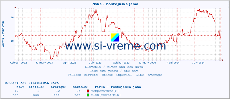  :: Pivka - Postojnska jama :: temperature | flow | height :: last two years / one day.