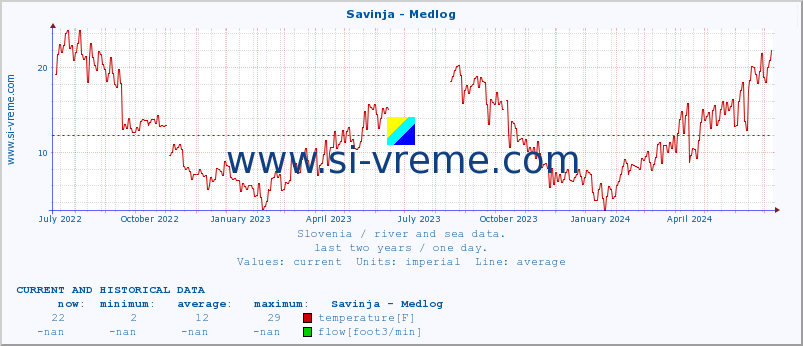  :: Savinja - Medlog :: temperature | flow | height :: last two years / one day.