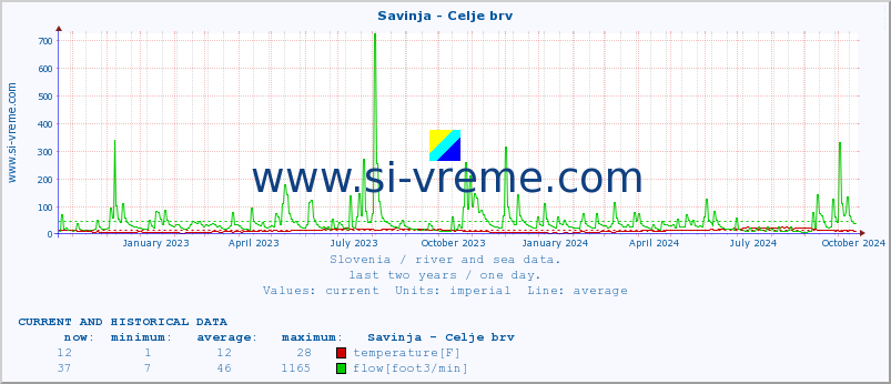  :: Savinja - Celje brv :: temperature | flow | height :: last two years / one day.