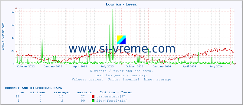  :: Ložnica - Levec :: temperature | flow | height :: last two years / one day.