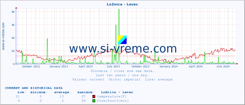  :: Ložnica - Levec :: temperature | flow | height :: last two years / one day.