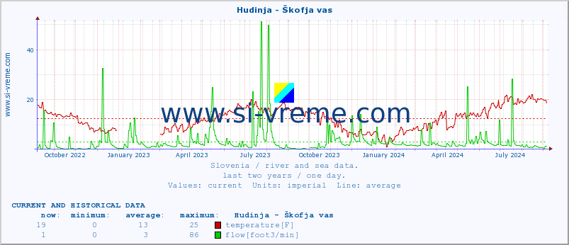  :: Hudinja - Škofja vas :: temperature | flow | height :: last two years / one day.