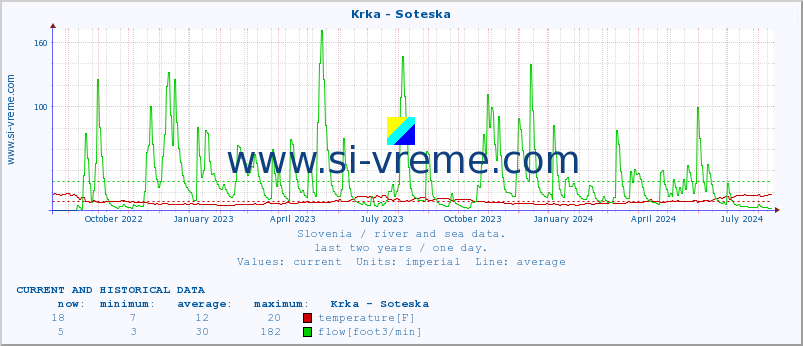  :: Krka - Soteska :: temperature | flow | height :: last two years / one day.