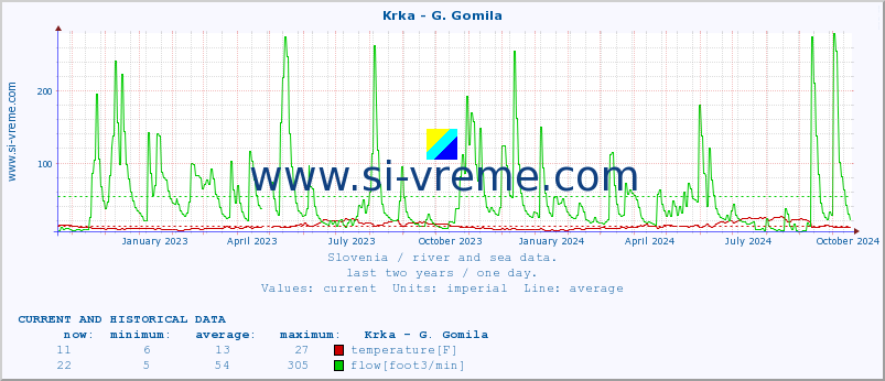  :: Krka - G. Gomila :: temperature | flow | height :: last two years / one day.