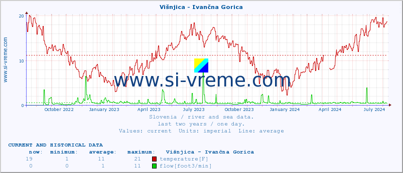  :: Višnjica - Ivančna Gorica :: temperature | flow | height :: last two years / one day.