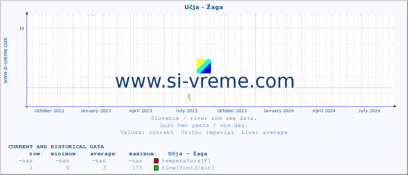  :: Učja - Žaga :: temperature | flow | height :: last two years / one day.