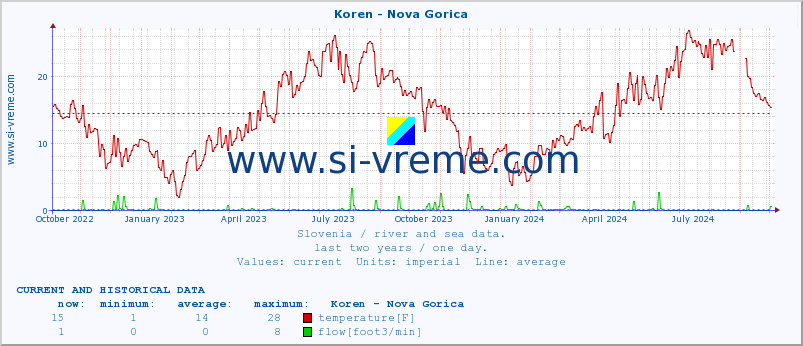  :: Koren - Nova Gorica :: temperature | flow | height :: last two years / one day.