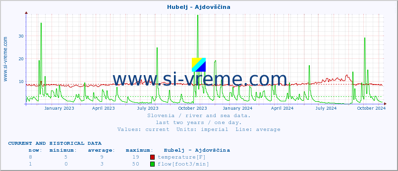  :: Hubelj - Ajdovščina :: temperature | flow | height :: last two years / one day.