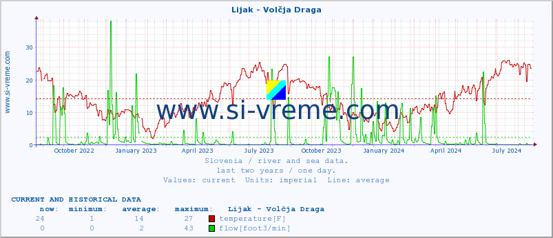  :: Lijak - Volčja Draga :: temperature | flow | height :: last two years / one day.