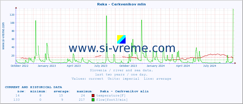  :: Reka - Cerkvenikov mlin :: temperature | flow | height :: last two years / one day.