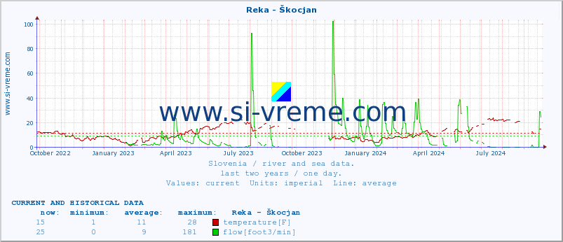  :: Reka - Škocjan :: temperature | flow | height :: last two years / one day.