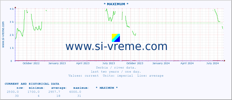  :: * MAXIMUM * :: height |  |  :: last two years / one day.