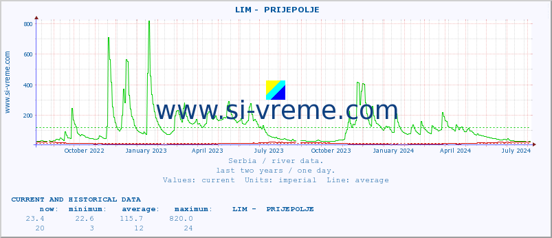  ::  LIM -  PRIJEPOLJE :: height |  |  :: last two years / one day.