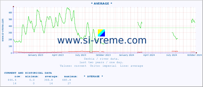  ::  VELIKA MORAVA -  BAGRDAN ** :: height |  |  :: last two years / one day.