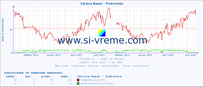 POVPREČJE :: Idrijca Kanal - Podroteja :: temperatura | pretok | višina :: zadnji dve leti / en dan.