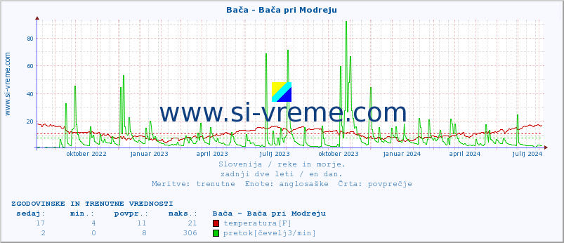 POVPREČJE :: Bača - Bača pri Modreju :: temperatura | pretok | višina :: zadnji dve leti / en dan.