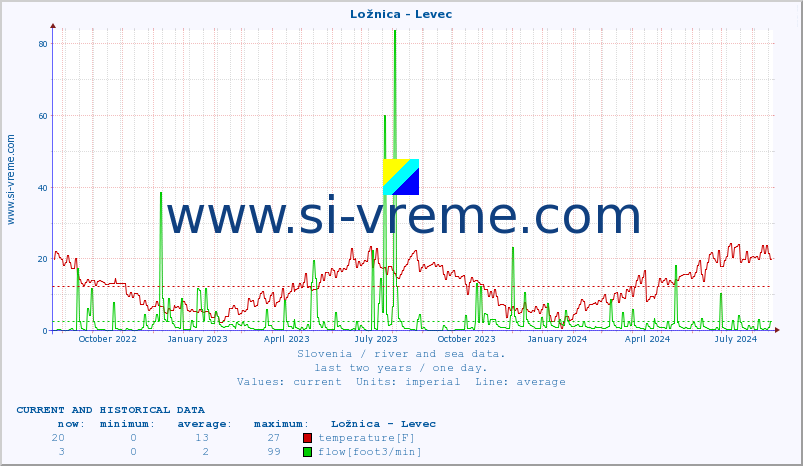  :: Ložnica - Levec :: temperature | flow | height :: last two years / one day.