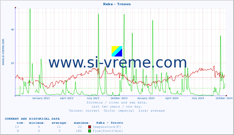  :: Reka - Trnovo :: temperature | flow | height :: last two years / one day.