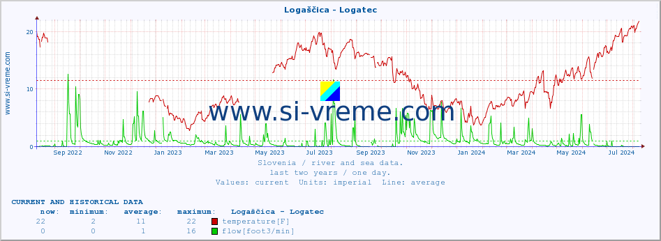  :: Logaščica - Logatec :: temperature | flow | height :: last two years / one day.