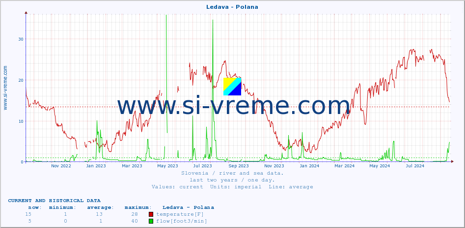  :: Ledava - Polana :: temperature | flow | height :: last two years / one day.