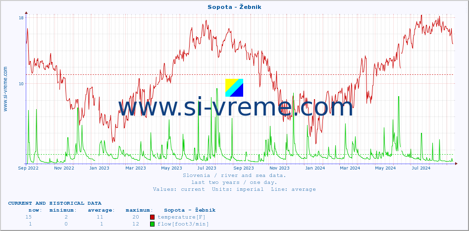  :: Sopota - Žebnik :: temperature | flow | height :: last two years / one day.