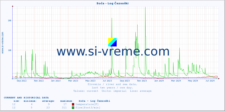  :: Soča - Log Čezsoški :: temperature | flow | height :: last two years / one day.
