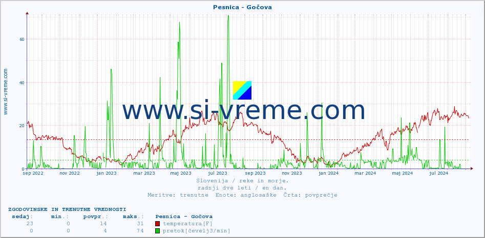 POVPREČJE :: Pesnica - Gočova :: temperatura | pretok | višina :: zadnji dve leti / en dan.
