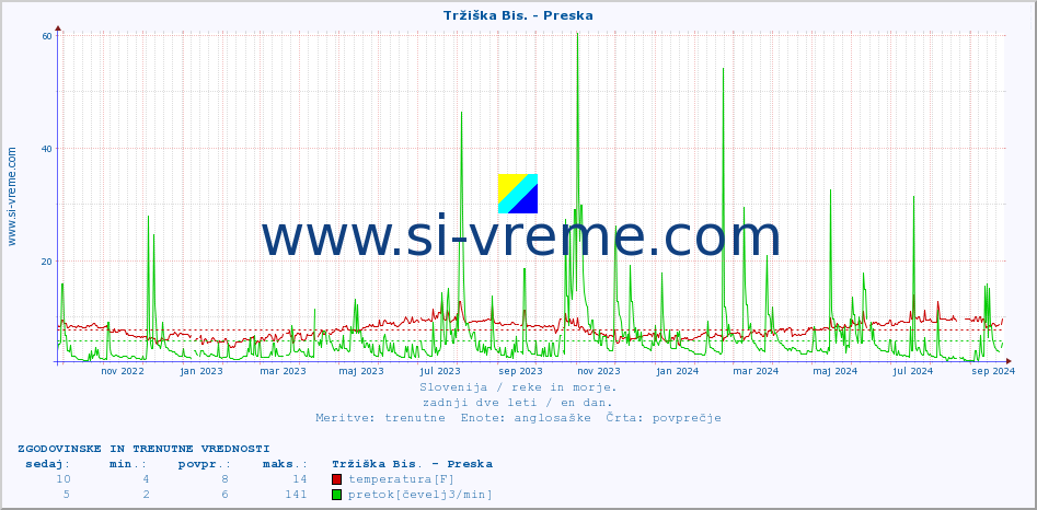 POVPREČJE :: Tržiška Bis. - Preska :: temperatura | pretok | višina :: zadnji dve leti / en dan.