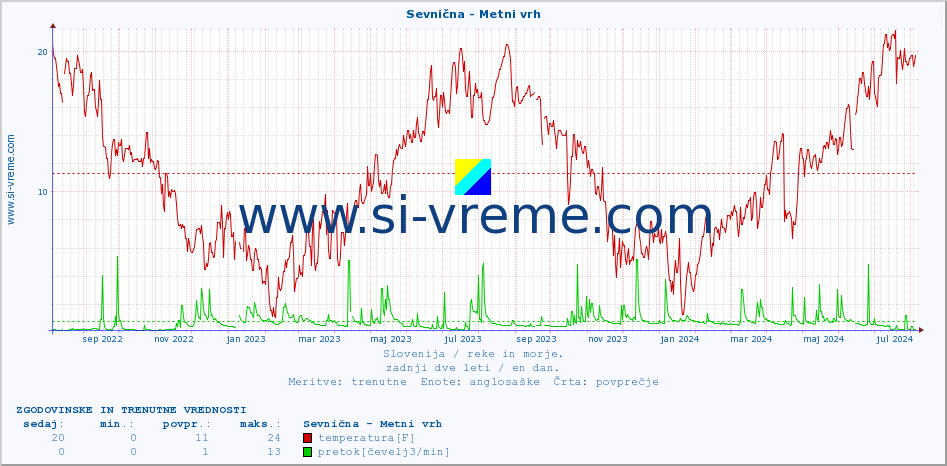 POVPREČJE :: Sevnična - Metni vrh :: temperatura | pretok | višina :: zadnji dve leti / en dan.