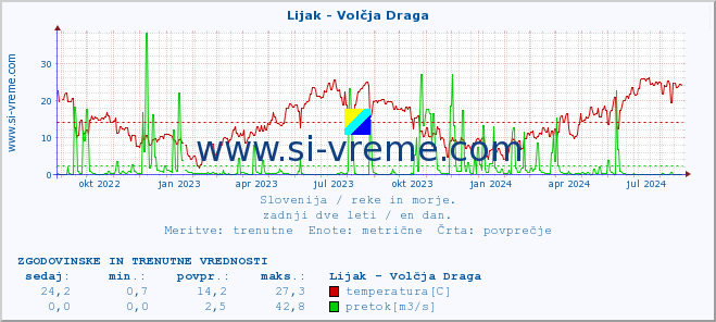 POVPREČJE :: Lijak - Volčja Draga :: temperatura | pretok | višina :: zadnji dve leti / en dan.