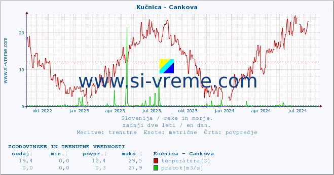 POVPREČJE :: Kučnica - Cankova :: temperatura | pretok | višina :: zadnji dve leti / en dan.