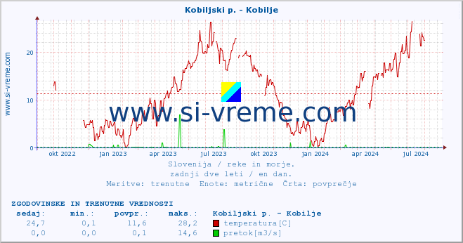 POVPREČJE :: Kobiljski p. - Kobilje :: temperatura | pretok | višina :: zadnji dve leti / en dan.