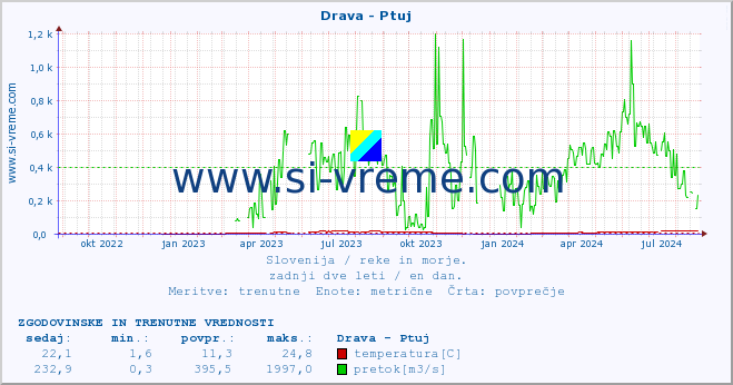 POVPREČJE :: Drava - Ptuj :: temperatura | pretok | višina :: zadnji dve leti / en dan.