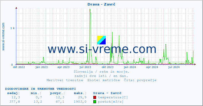 POVPREČJE :: Drava - Zavrč :: temperatura | pretok | višina :: zadnji dve leti / en dan.