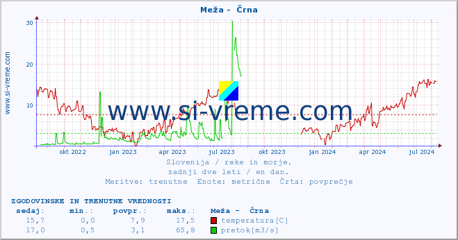 POVPREČJE :: Meža -  Črna :: temperatura | pretok | višina :: zadnji dve leti / en dan.