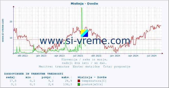 POVPREČJE :: Mislinja - Dovže :: temperatura | pretok | višina :: zadnji dve leti / en dan.