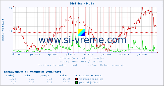 POVPREČJE :: Bistrica - Muta :: temperatura | pretok | višina :: zadnji dve leti / en dan.