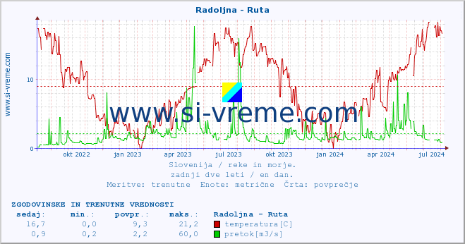 POVPREČJE :: Radoljna - Ruta :: temperatura | pretok | višina :: zadnji dve leti / en dan.