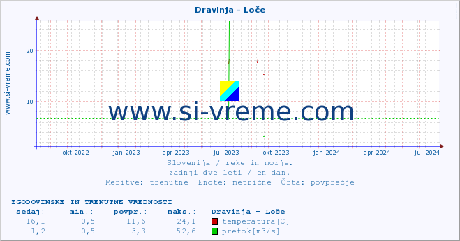 POVPREČJE :: Dravinja - Loče :: temperatura | pretok | višina :: zadnji dve leti / en dan.